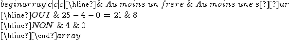 \\begin{array}{%7Cc%7Cc%7Cc%7C}%0D%0A\hline%0D%0A%26\,Au\,moins\,un\,frere\,%26\,Au\,moins\,une\,s%C5%93ur\,\\%0D%0A\hline%0D%0AOUI\,%26\,25\,-\,4\,-\,0\,=\,21\,%26\,8\,\\%0D%0A\hline%0D%0ANON\,%26\,4\,%26\,0\,\\%0D%0A\hline%0D%0A\end{array}
