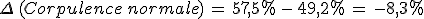 \Delta\,(Corpulence\,normale)\,=\,57%2C5\%25\,-\,49%2C2\%25\,=\,-8%2C3\%25
