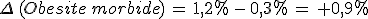 \Delta\,(Obesite\,morbide)\,=\,1%2C2\%25\,-\,0%2C3\%25\,=\,%2B0%2C9\%25
