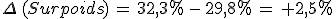 \Delta\,(Surpoids)\,=\,32%2C3\%25\,-\,29%2C8\%25\,=\,%2B2%2C5\%25