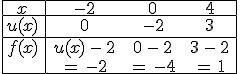 \begin{array}{%7Cc%7Cccc%7C}%0D%0A\hline%0D%0Ax\,%26\,-2\,%26\,0\,%26\,4\,\\%0D%0A\hline%0D%0Au(x)\,%26\,0\,%26\,-2\,%26\,3\,\\%0D%0A\hline%0D%0Af(x)\,%26\,u(x)\,-\,2\,%26\,0\,-\,2\,%26\,3\,-\,2\,\\%0D%0A%26\,=\,-2\,%26\,=\,-4\,%26\,=\,1\,\\%0D%0A\hline%0D%0A\end{array}