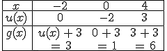 \begin{array}{%7Cc%7Cccc%7C}%0D%0A\hline%0D%0Ax\,%26\,-2\,%26\,0\,%26\,4\,\\%0D%0A\hline%0D%0Au(x)\,%26\,0\,%26\,-2\,%26\,3\,\\%0D%0A\hline%0D%0Ag(x)\,%26\,u(x)\,%2B\,3\,%26\,0\,%2B\,3\,%26\,3\,%2B\,3\,\\%0D%0A%26\,=\,3\,%26\,=\,1\,%26\,=\,6\,\\%0D%0A\hline%0D%0A\end{array}