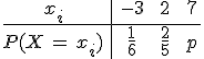 \begin{array}{c%7Cccc}%0D%0Ax_i\,%26\,-3\,%26\,2\,%26\,7\,\\%0D%0A\hline%0D%0AP(X\,=\,x_i)\,%26\,\frac{1}{6}\,%26\,\frac{2}{5}\,%26\,p\,\\%0D%0A\end{array}