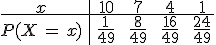 \begin{array}{c%7Ccccc}%0D%0Ax\,%26\,10\,%26\,7\,%26\,4\,%26\,1\,\\%0D%0A\hline%0D%0AP(X\,=\,x)\,%26\,\frac{1}{49}\,%26\,\frac{8}{49}\,%26\,\frac{16}{49}\,%26\,\frac{24}{49}\,\\%0D%0A\end{array}