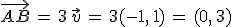 \vec{AB}\,=\,3\,\vec{v}\,=\,3(-1%2C\,1)\,=\,(0%2C\,3)