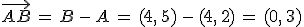 \vec{AB}\,=\,B\,-\,A\,=\,(4%2C\,5)\,-\,(4%2C\,2)\,=\,(0%2C\,3)