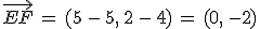 \vec{EF}\,=\,(5\,-\,5%2C\,2\,-\,4)\,=\,(0%2C\,-2)