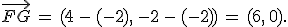 \vec{FG}\,=\,(4\,-\,(-2)%2C\,-2\,-\,(-2))\,=\,(6%2C\,0).