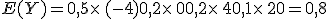 E(Y)=0,5\times  \,(-4)+0,2\times  \,0+0,2\times  \,4+0,1\times  \,20=0,8