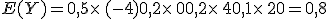 E(Y)=0,5\times   (-4)+0,2\times   0+0,2\times   4+0,1\times   20=0,8