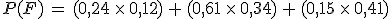 P(F)\,=\,(0%2C24\,\times  \,0%2C12)\,%2B\,(0%2C61\,\times  \,0%2C34)\,%2B\,(0%2C15\,\times  \,0%2C41)