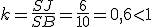 k=\frac{SJ}{SB}=\frac{6}{10}=0,6<1