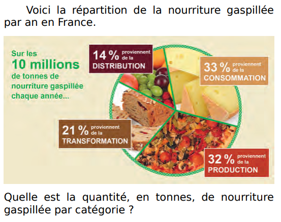Nourriture gaspillée en France : exercices en 5ème.