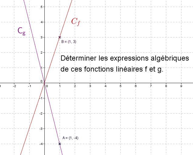 Expression algébrique d'une fonction linéaire : exercices en 3ème.