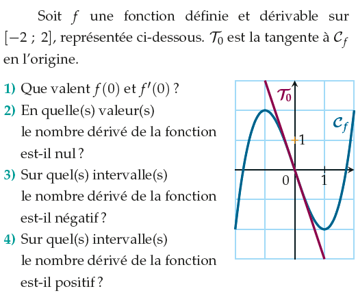 Signe du nombre dérivé d'une fonction : exercices en 1ère.