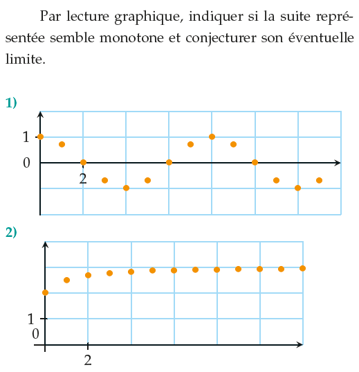 Par lecture graphique, indiquer si la suite est monotone : exercices en 1ère S.
