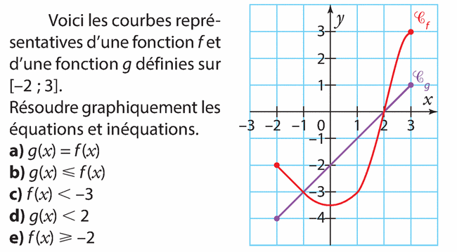 Résoudre graphiquement des équations et des inéquations : exercices en 2de.