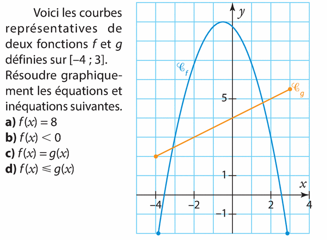 Résolution graphique d'équations et inéquations : exercices en 2de.