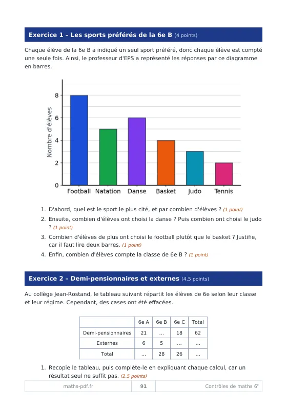 Page du contrôle 21 de 6e avec un diagramme en barres des sports préférés et un tableau à double entrée à compléter