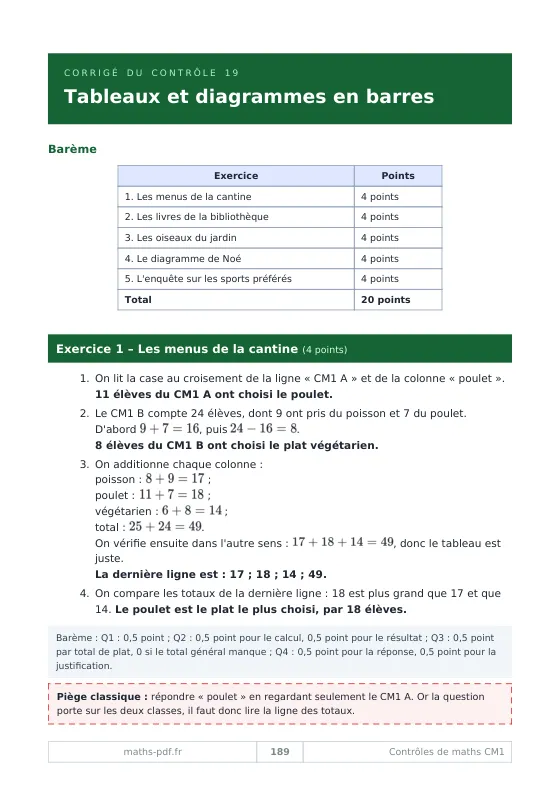Corrigé du contrôle 19 de CM1 : tableau du barème sur 20, solution rédigée du tableau à double entrée et piège classique