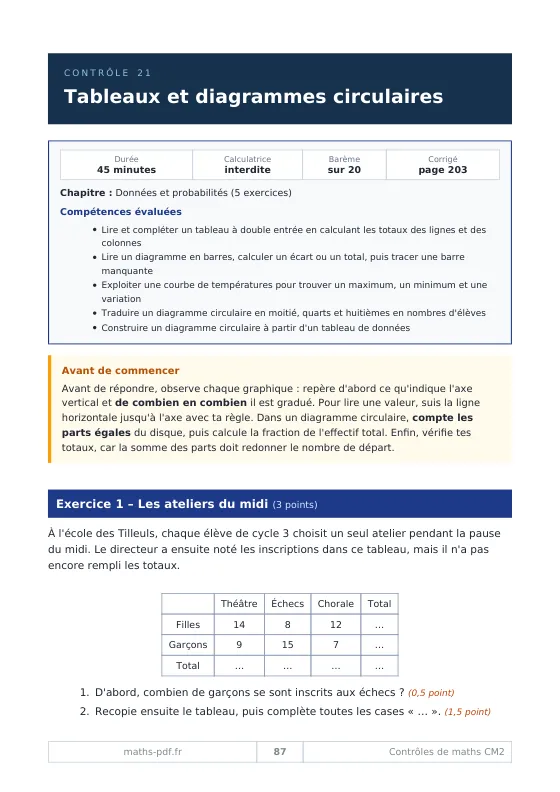 Première page du contrôle 21 de CM2 sur les tableaux et diagrammes circulaires, avec durée, barème et compétences