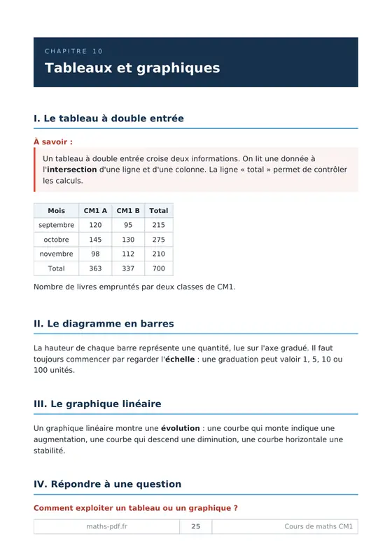 Une leçon du milieu du livre du manuel de cours de maths CM1