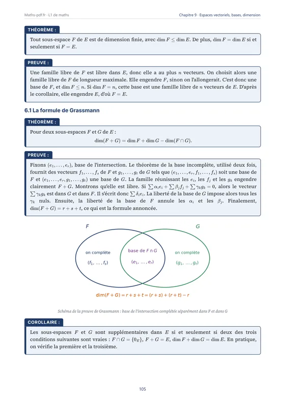 Page du chapitre « Espaces vectoriels : bases et dimension » avec un théorème démontré — Manuel de cours de maths L1