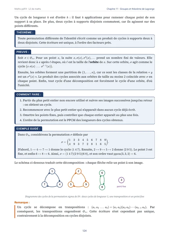 Page du chapitre « Groupes, théorème de Lagrange et permutations » avec un théorème démontré — Manuel de cours de maths L2