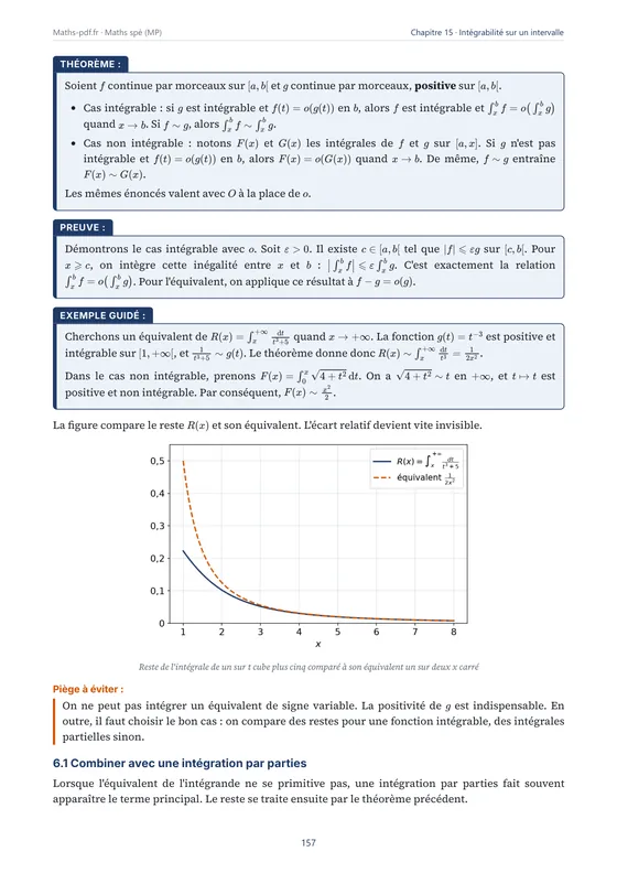 Page du chapitre « Intégrabilité sur un intervalle quelconque » avec un théorème démontré — Manuel de cours de maths spé (MP)