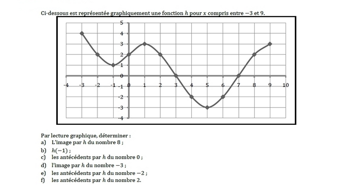 Représentation graphique d'une courbe - Fonctions. : exercices en 3ème.