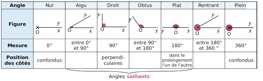 Différents types d'angles