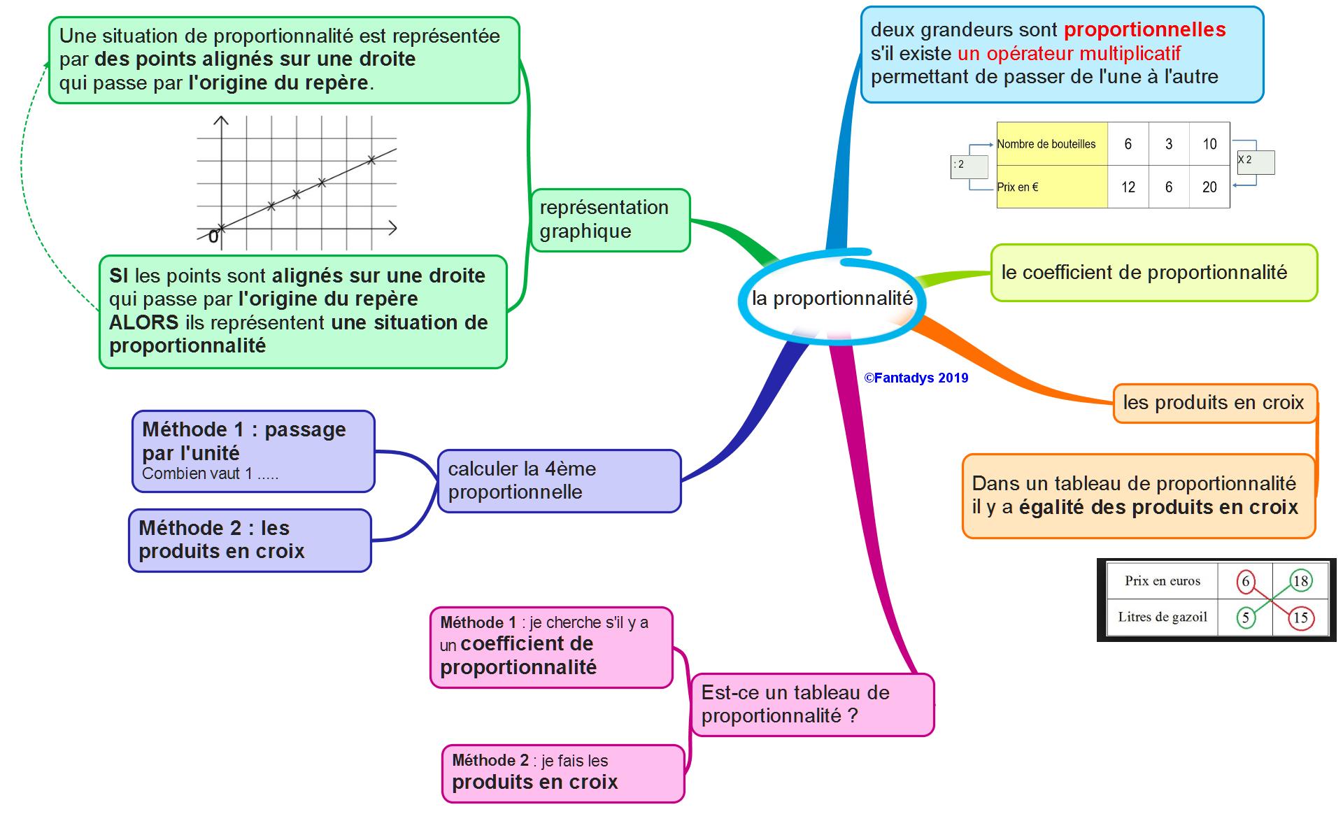 Proportionnalité et vitesse moyenne : cours de maths en ...