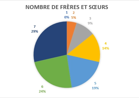 diagramme circulaire
