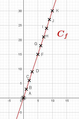 courbe fonction linéaire