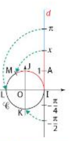 enroulement cercle trigonométrique