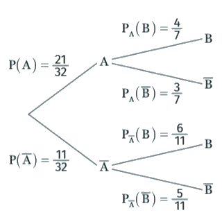 Arbre de probabilités