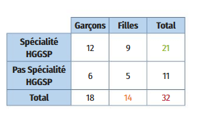 spécialité