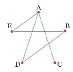 graphe 