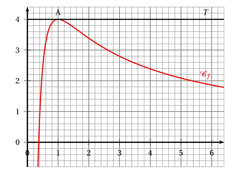 Courbe de la fonction f sur un quadrillage, croissante puis décroissante, avec sa tangente horizontale T d'équation y = 4 au point A(1 ; 4)