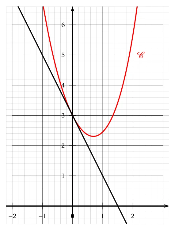 Courbe C de la fonction f, en rouge, passant par le point (0 ; 3) avec un minimum proche de 2,3 vers x = 0,7, et sa tangente (T) au point d'abscisse 0, droite passant par (0 ; 3) et (1 ; 1)