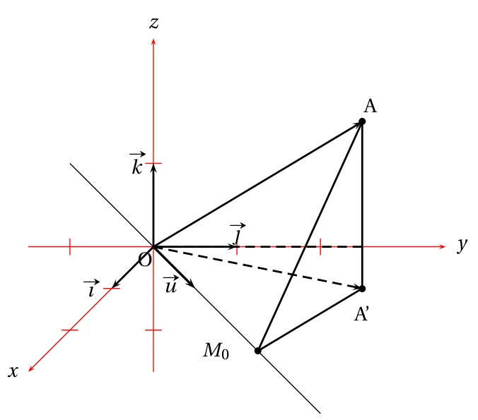 Repère de l'espace avec la droite d passant par O de vecteur directeur u, le point A, son projeté A' sur le plan z = 0 et le point M0 de d, formant la pyramide O M0 A' A