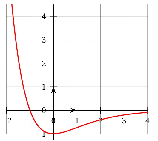 Courbe rouge de la dérivée f' tracée pour x entre -2 et 4 : elle descend depuis de grandes valeurs, coupe l'axe des abscisses en x = -1, atteint son minimum -1 en x = 0, puis remonte vers 0 en restant négative