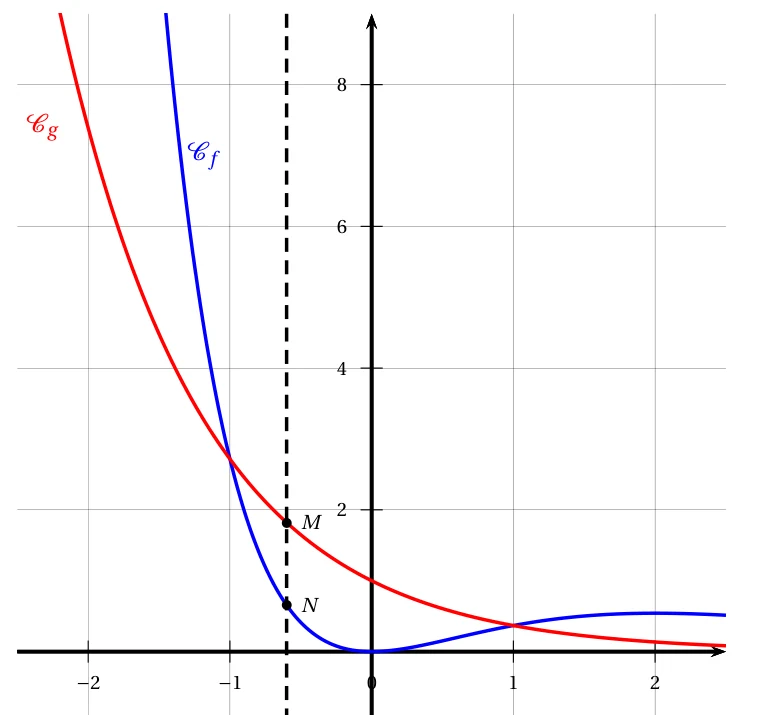 Courbes de f(x) = x² e^(-x) en bleu et de g(x) = e^(-x) en rouge pour x entre -2,5 et 2,5, avec une droite verticale en pointillés d'abscisse -0,6 coupant la courbe de g en M et celle de f en N