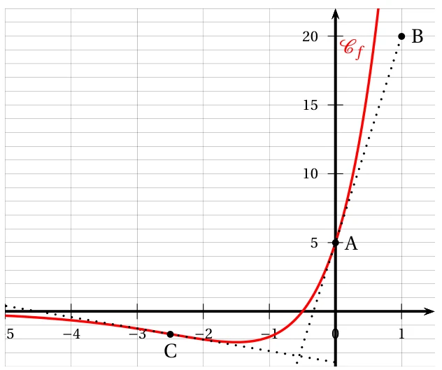 Courbe Cf de la fonction f sur l'intervalle de -5 à 1, avec le point A(0 ; 5), la tangente (AB) passant par B(1 ; 20) et le point C d'abscisse -2,5 avec sa tangente en pointillés