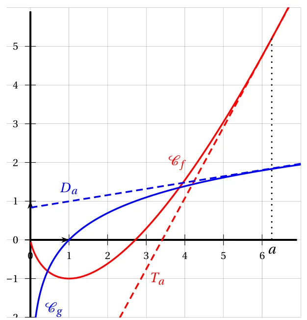 Courbe rouge Cf de f(x) = x ln(x) - x et courbe bleue Cg de la fonction ln, avec leurs tangentes Ta et Da en pointillés au point d'abscisse a proche de 6,25
