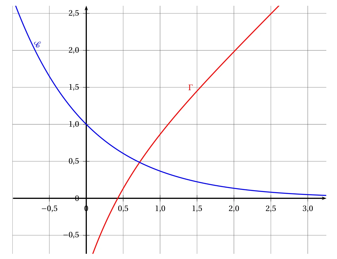 Annexe de l'exercice 3 : sur un quadrillage de pas 0,5, la courbe C de la fonction exponentielle de moins x en bleu et la courbe Gamma de f en rouge, qui coupe l'axe des abscisses vers 0,43