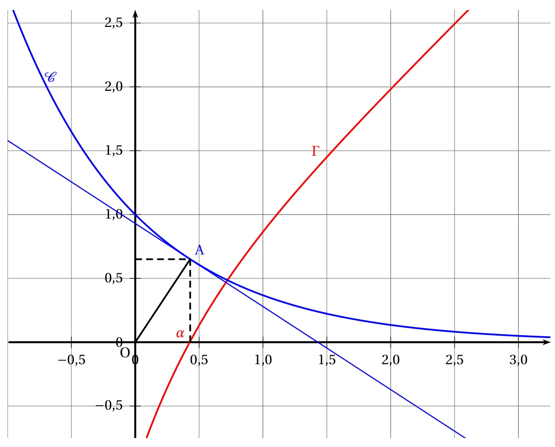 Annexe complétée : le point A d'abscisse alpha environ 0,43 sur la courbe C, le segment OA et la tangente T en A, perpendiculaire à OA, qui descend vers l'axe des abscisses en 1,43