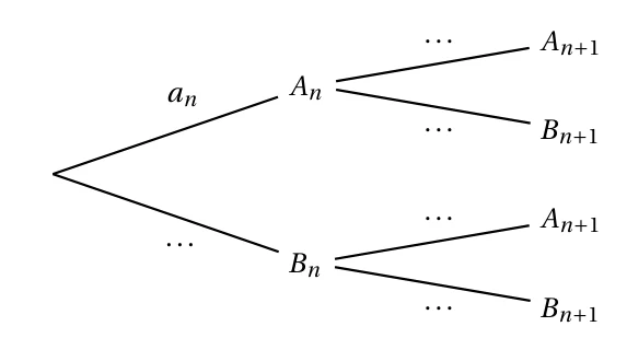 Arbre pondéré à compléter : branche An de probabilité an, branche Bn inconnue, puis pour chacune les branches A(n+1) et B(n+1) avec des points de suspension