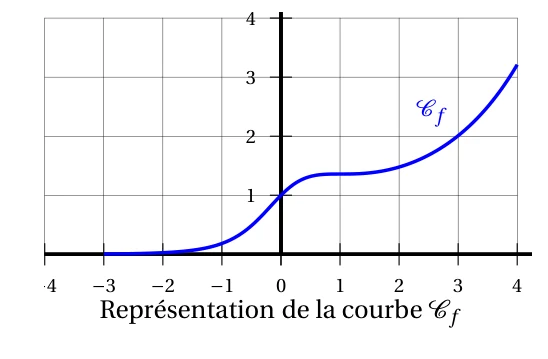 Représentation de la courbe Cf sur l'intervalle de -3 à 4 : courbe croissante, presque nulle à gauche, passant par (0 ; 1), avec un palier vers 1,36 autour de x = 1, puis montant jusqu'à environ 3,2 en x = 4