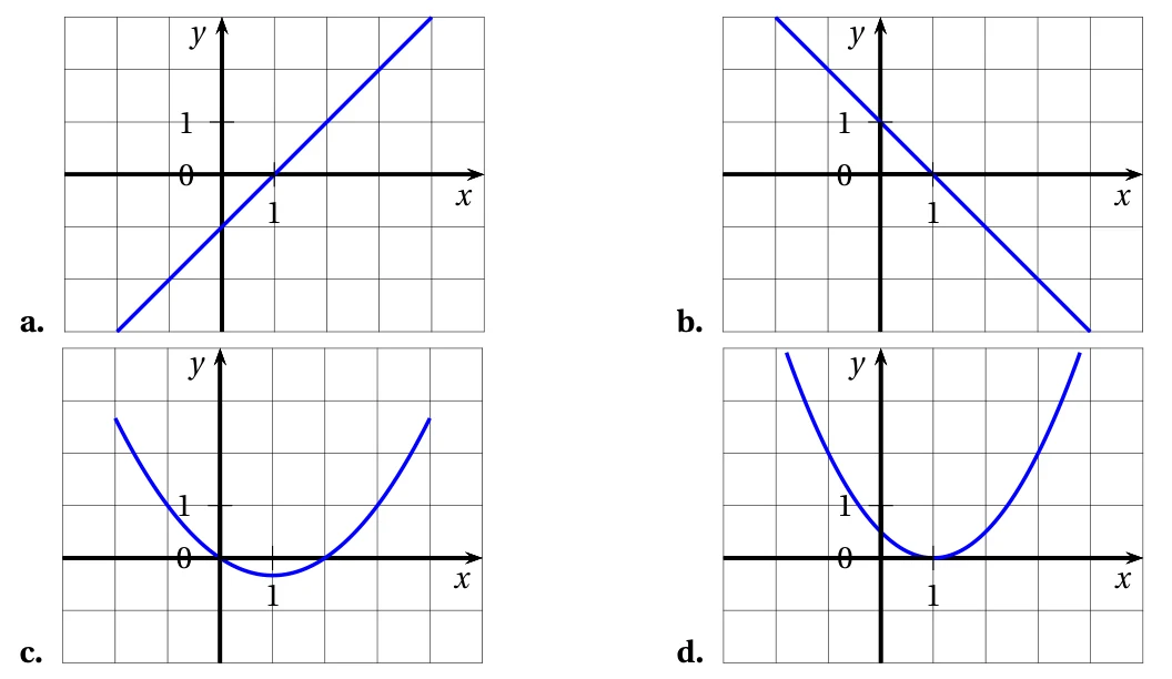 Quatre courbes proposées : a. droite croissante passant par (0 ; -1) et (1 ; 0) ; b. droite décroissante passant par (0 ; 1) et (1 ; 0) ; c. parabole tournée vers le haut s'annulant en 0 et en 2 ; d. parabole tournée vers le haut de sommet (1 ; 0)